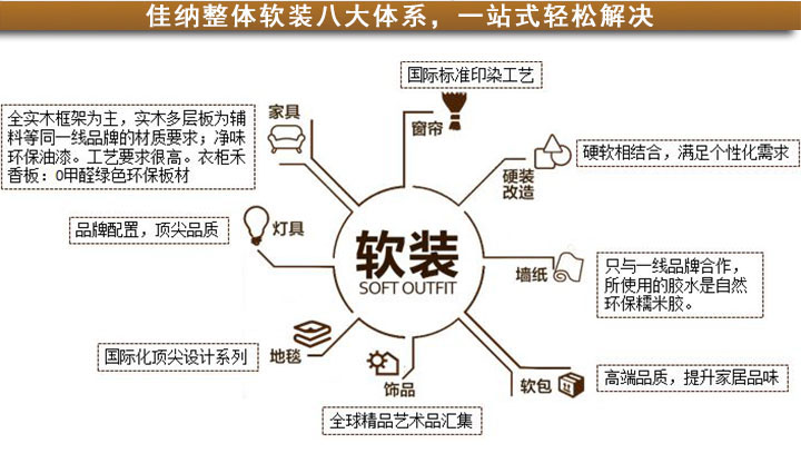 佳納整體軟裝八大體系