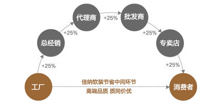 軟裝設(shè)計(jì)怎么樣？佳納軟裝為您分析